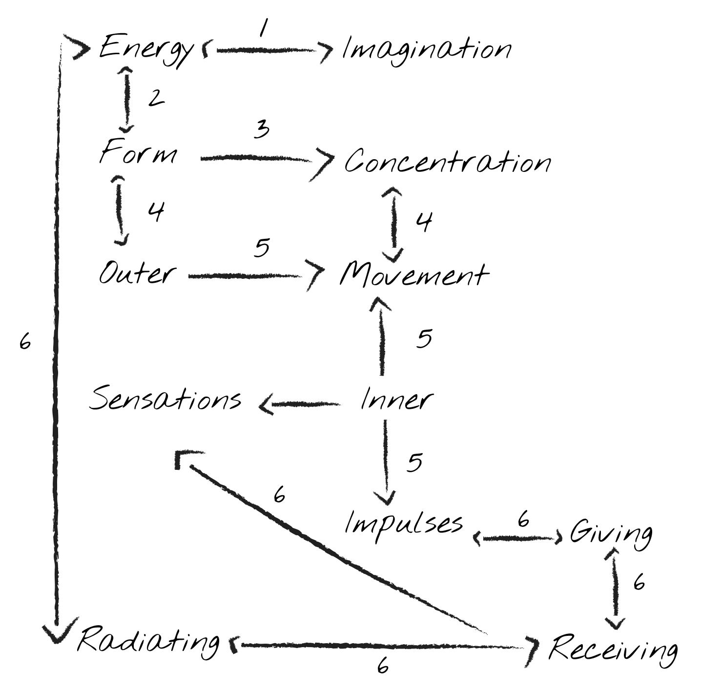 lenard-approach-chart